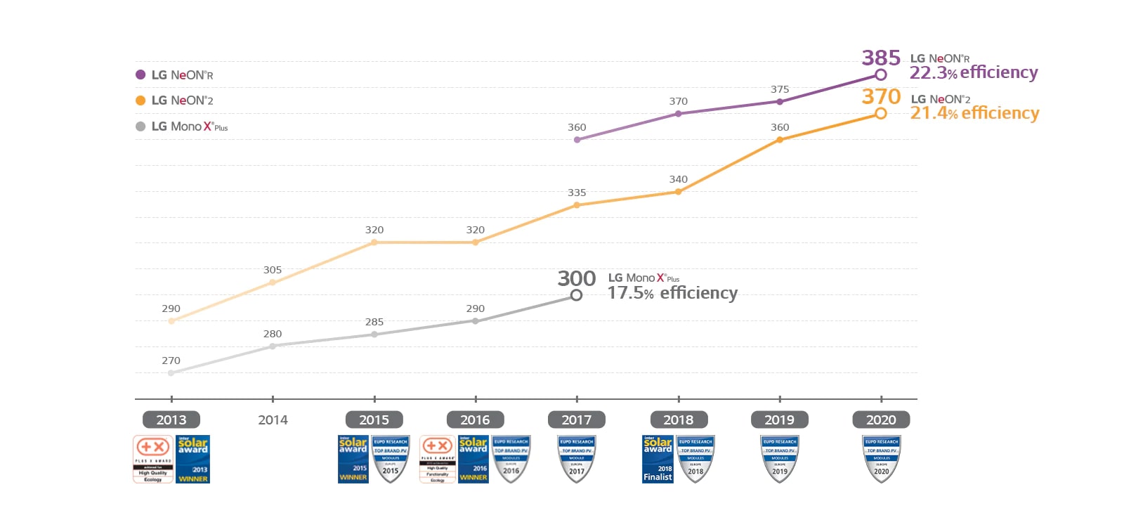"It shows the efficiency graph of LG Solar products. The efficiency of NeONR was improved by 22.3% and NeON 2 by 21.4%."