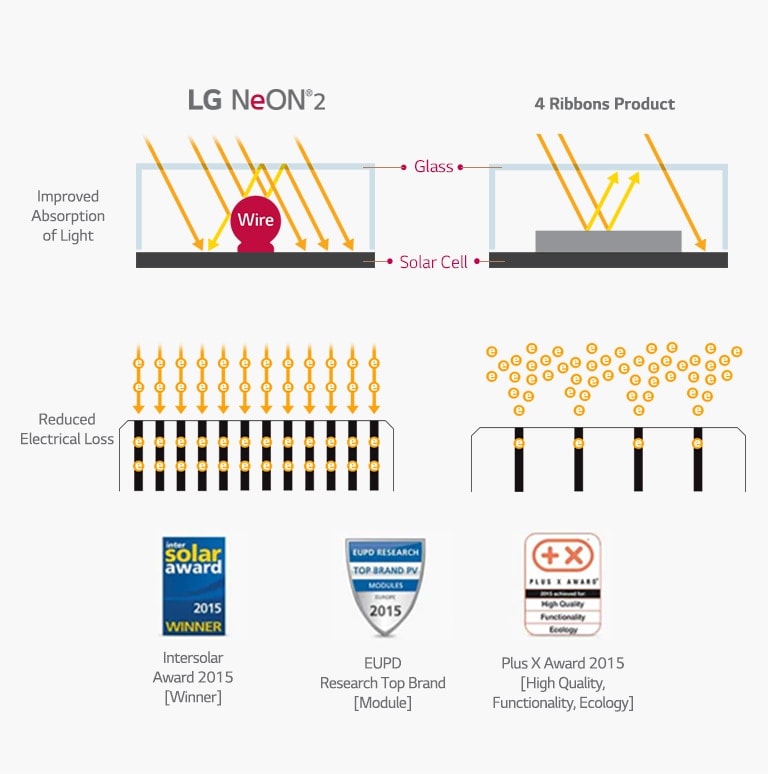 It shows the principles of LG's cell technology.
