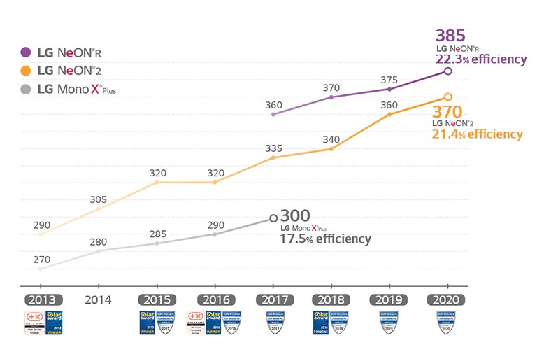 "It shows the efficiency graph of LG Solar products. The efficiency of NeONR was improved by 22.3% and NeON 2 by 21.4%."