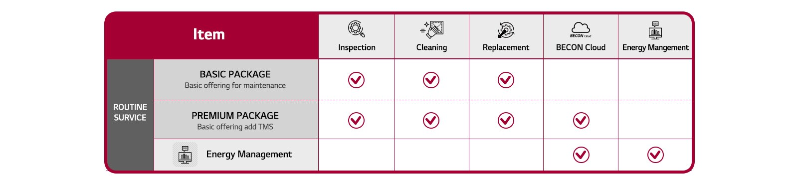 Comparison chart outlines basic, and premium packages, each offering unique inspection, cleaning, replacement, BECON, and energy management services.