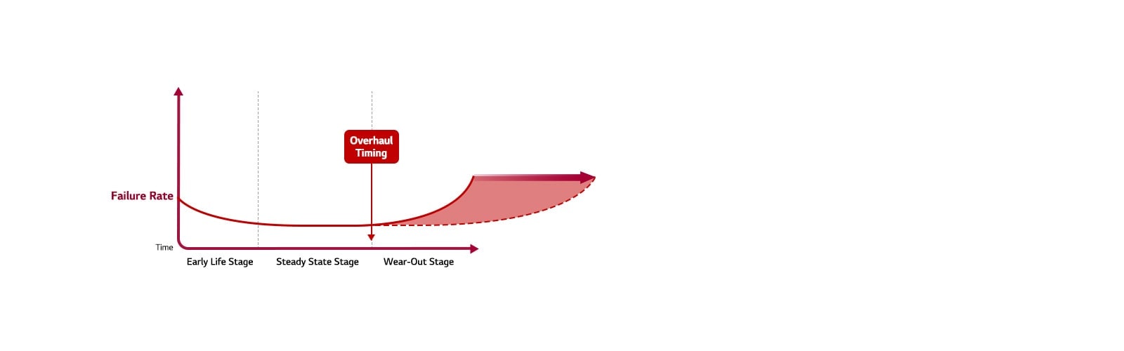 The graph plots equipment failure rate over time in three stages: high initial failures, stable middle, increasing end-stage.