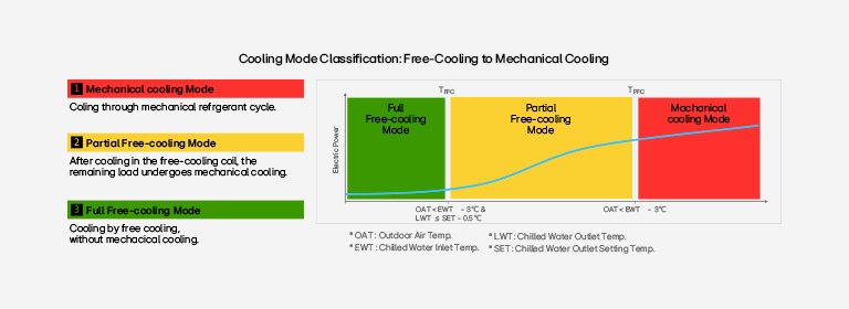 A graph describing cooling model classification ranging from free cooling to mechanical cooling.