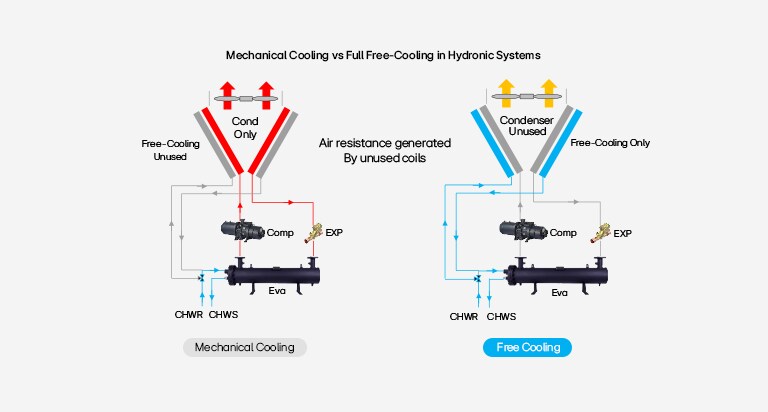 A rendering image which draws a comparison of hydronic systems between mechanical cooling and free cooling. 