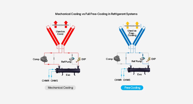 A rendering image which draws a comparison of refrigerant systems between mechanical cooling and free cooling. 