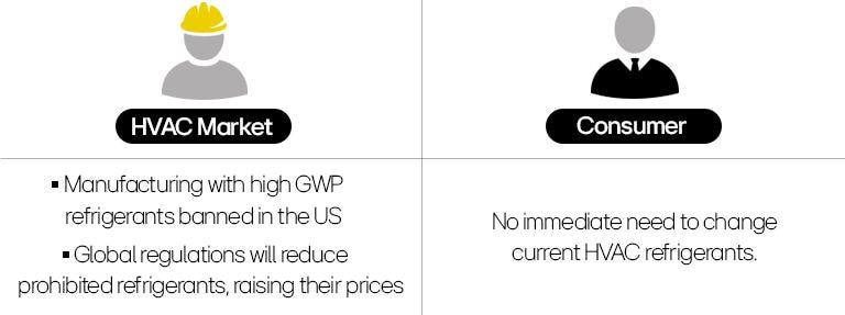 HVAC market and consumer impacts of refrigerant regulations.