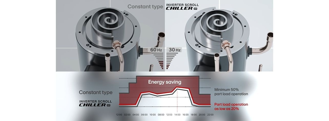Comparing inverter compressor between constant type and lg inverter scroll chiller type.