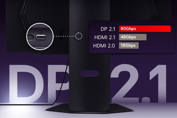 Close-up view of the rear ports on an LG UltraGear monitor stand, highlighting a DisplayPort 2.1 connection with a comparison chart showing bandwidth speeds: DP 2.1 at 80 Gbps, HDMI 2.1 at 48 Gbps, and HDMI 2.0 at 18 Gbps.