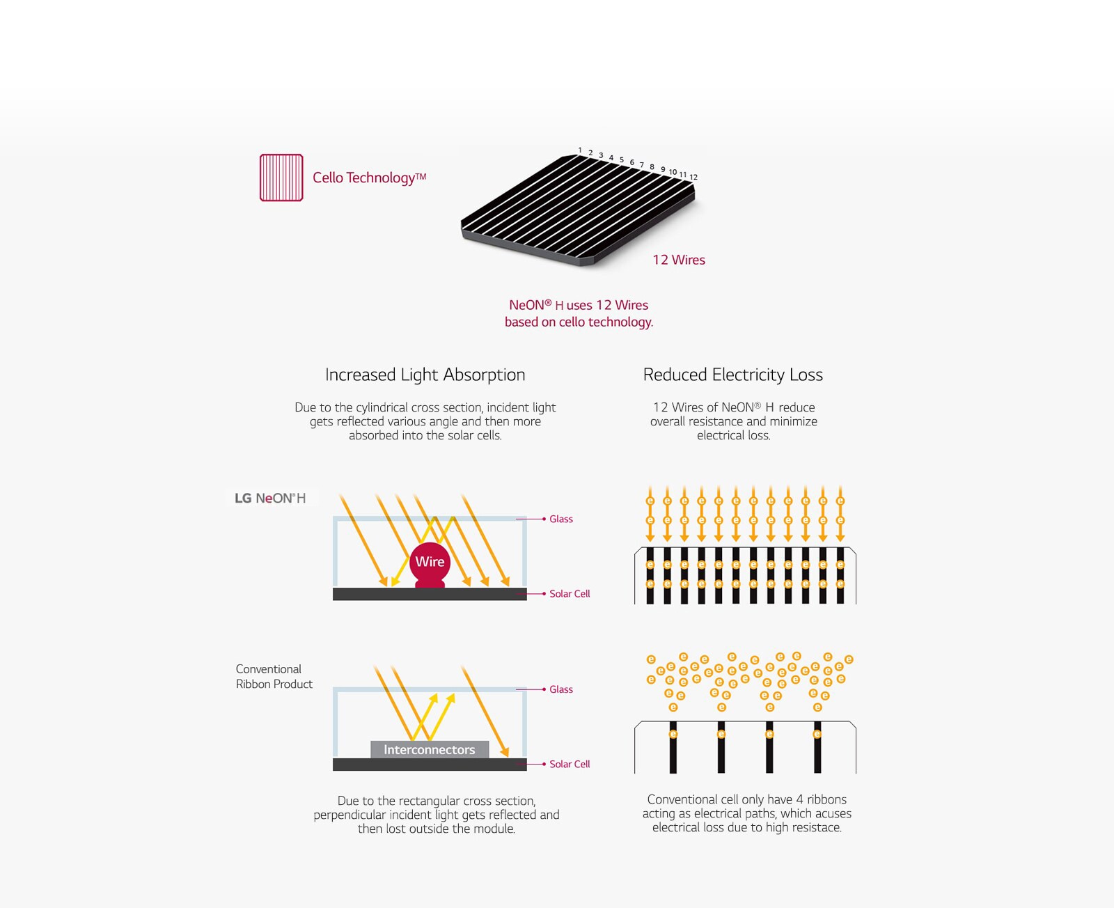 LG NeON H Black | Rooftop Solar Panels | LG UAE Business