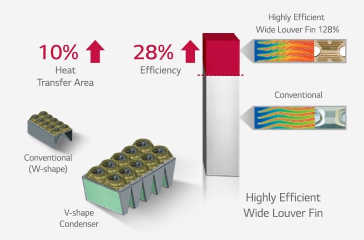 W and V-shaped condensers on the left, a bar graph on the right, where its top area in red indicates greater heat transfer area and efficiency.