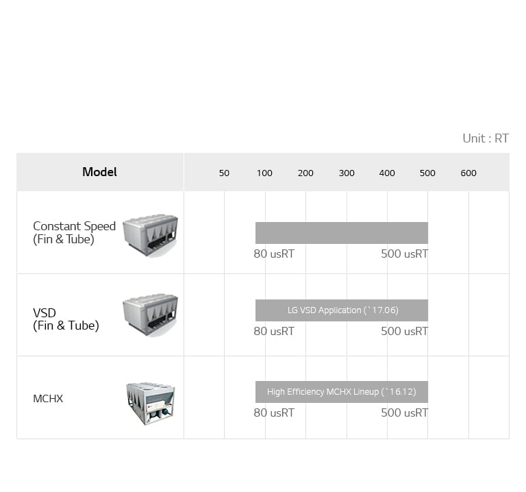 LG Air-cooled Screw Heat Pump lineup chart includes Air-cooled Screw Chiller, detailing model name, and usRT.