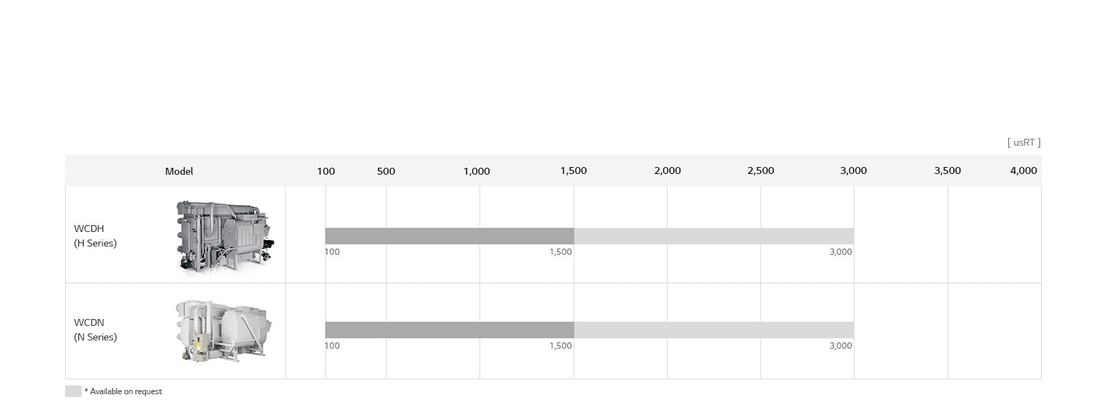 Lineup chart for LG Absorption Chiller Direct Fired Type, showing WCDH and WCDN series with model names and usRT.
