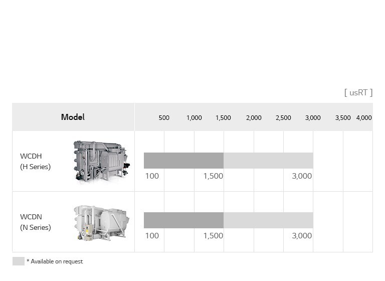 Lineup chart for LG Absorption Chiller Direct Fired Type, showing WCDH and WCDN series with model names and usRT.