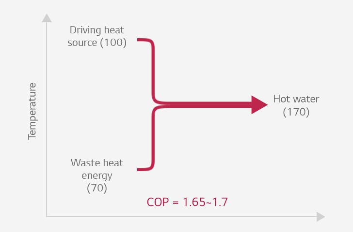 Graph shows two lines, top for driving heat source, bottom for waste heat energy, merging in the middle, symbolizing hot water.