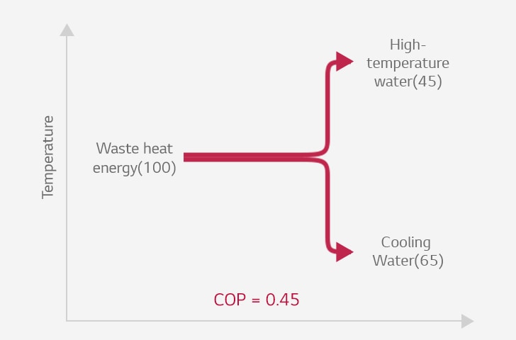 Central line in graph, representing waste heat energy, splits into top (driving heat source) and bottom (waste heat energy) directions.