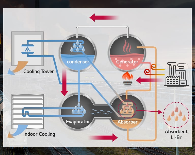 Flow diagram of a Hot Water Absorption Chiller cycle with four components and a power plant outline on the right.