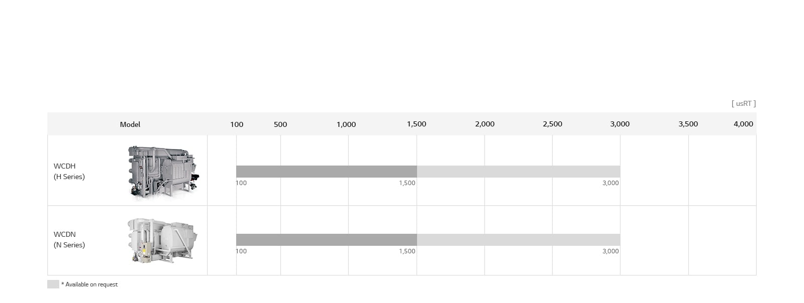 LG Absorption Chiller Steam Type lineup chart includes WCSH and WCDN, detailing model name, and usRT.