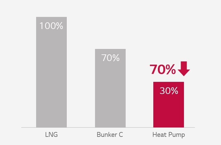 Bar graphs for LNG, Bunker C, and Heat Pump are displayed from left to right. The Heat Pump graph is highlighted in red, indicating its energy-saving rate.
