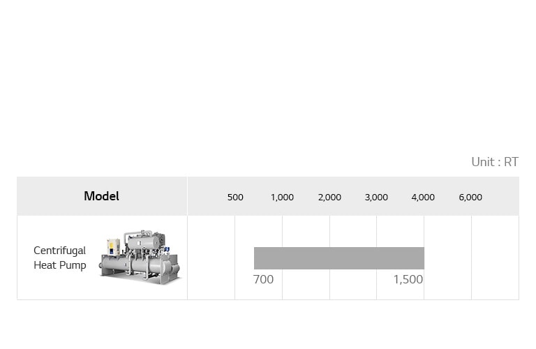 LG Centrifugal Heat Pump lineup chart includes centrifugal heat pump, detailing model name, and usRT.