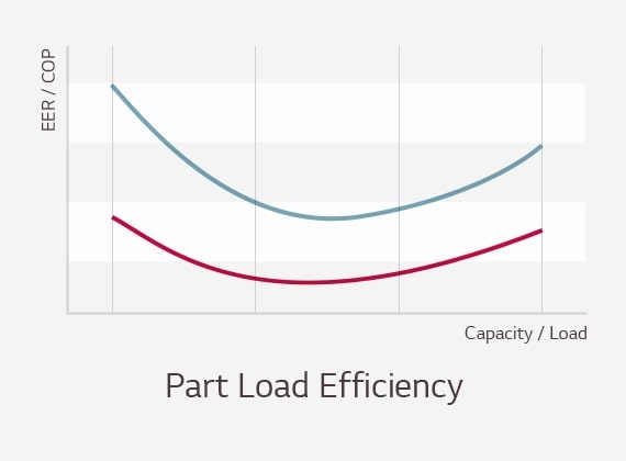 Graph plots part-load efficiency on the x-axis and kW/Rt on the y-axis. Red two-stage line shows lower energy usage than blue single-stage.