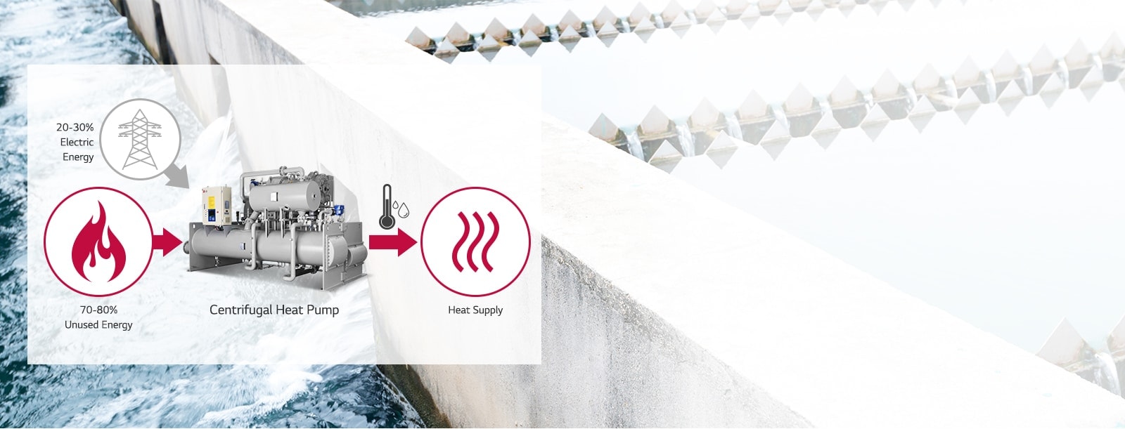 LG Centrifugal Heat Pump at the center, flame encircled in red on the left, curved lines in the red circle on the right. Transmission tower on the top left. 