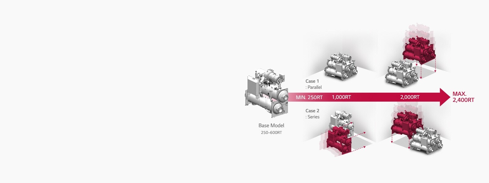 LG Modular Chiller with combinations of 2 white/1 red and 2 red/2 white units arranged above and below an arrow.