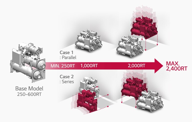 LG Modular Chiller with combinations of 2 white/1 red and 2 red/2 white units arranged above and below an arrow.
