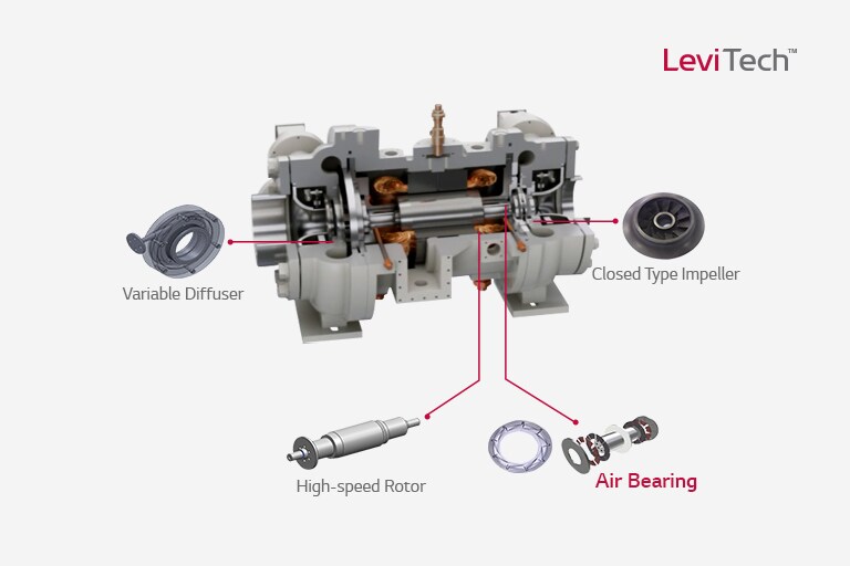 Cross-sectional view of the compressor showcasing key components: Variable Diffuser, Closed Type Impeller, High-speed Rotor, and Air Bearing.