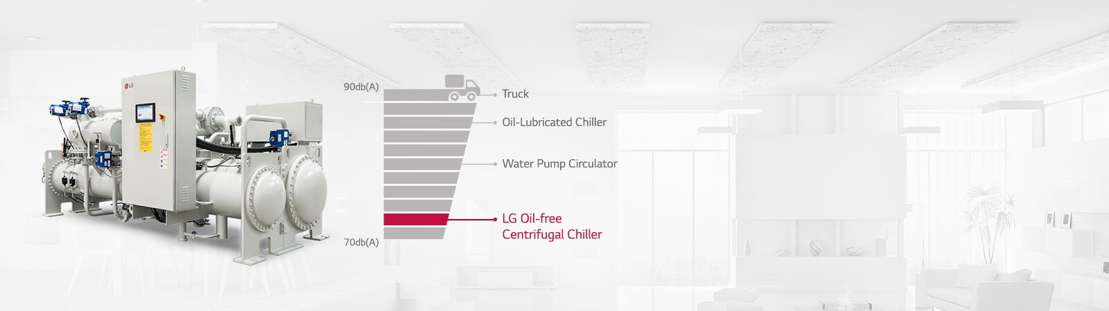 LG Oil-free Centrifugal Chiller on the left, noise graph highlighting its low-noise feature on the right.
