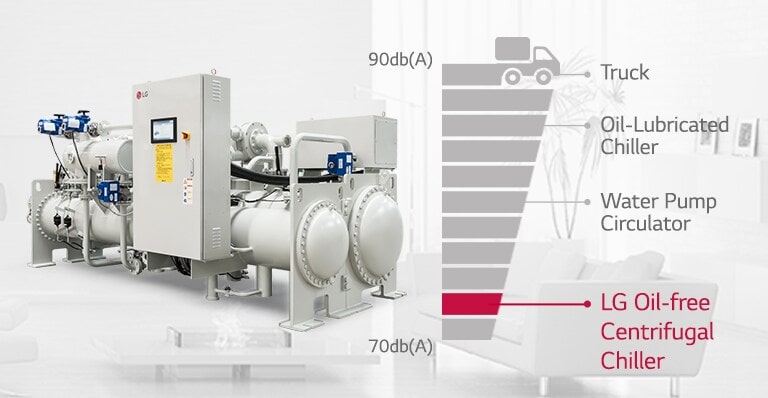 LG Oil-free Centrifugal Chiller on the left, noise graph highlighting its low-noise feature on the right.