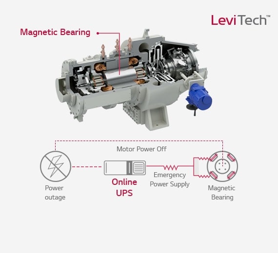1/4 of the magnetic bearing is opened, showing its intricate internal structure. Following, the process diagram of an online UPS is on display.