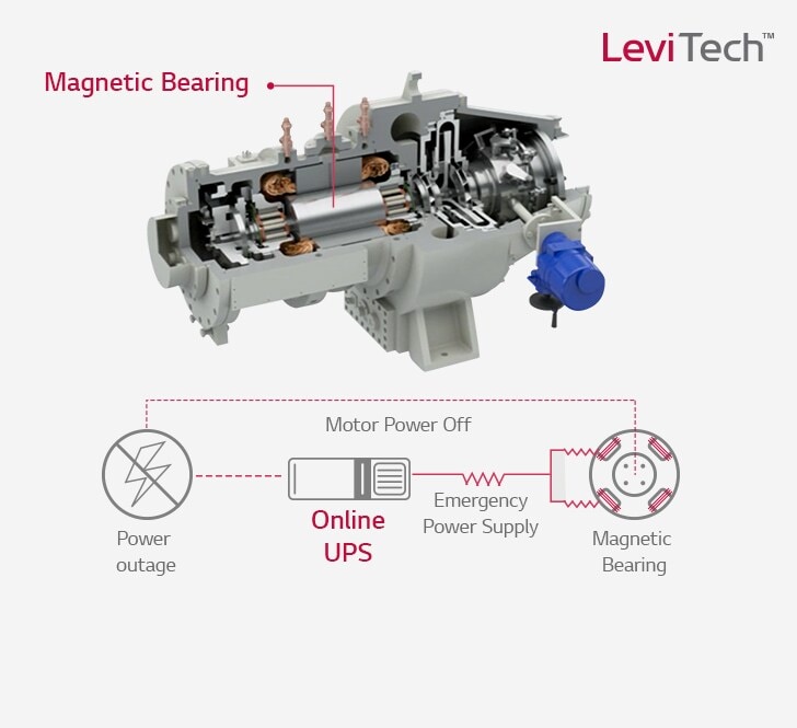 1/4 of the magnetic bearing is opened, showing its intricate internal structure. Following, the process diagram of an online UPS is on display.