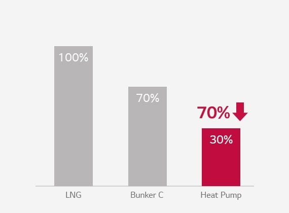Bar graphs for LNG, Bunker C, and Heat Pump are displayed from left to right. The Heat Pump graph is highlighted in red, indicating its energy-saving rate.