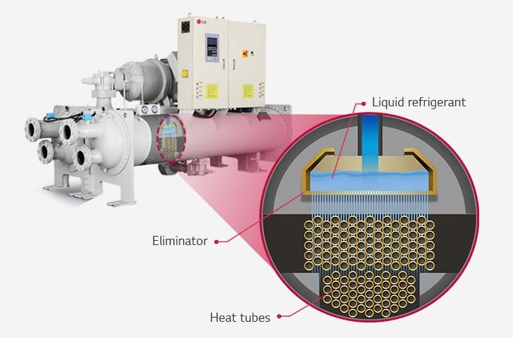 LG  Water-cooled Screw Heat Pump is presented with a zoomed-in at center, revealing three distinct internal layers of load evaporator.