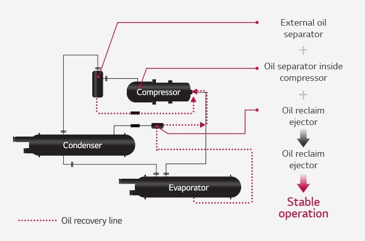 Connection diagram features complex lines connecting the compressor, condenser, and evaporator, with a dotted line indicating the oil recovery line.