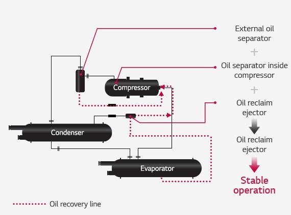 Connection diagram features complex lines connecting the compressor, condenser, and evaporator, with a dotted line indicating the oil recovery line.