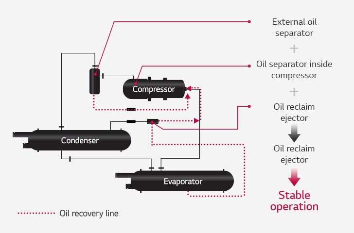 Connection diagram features complex lines connecting the compressor, condenser, and evaporator, with a dotted line indicating the oil recovery line.