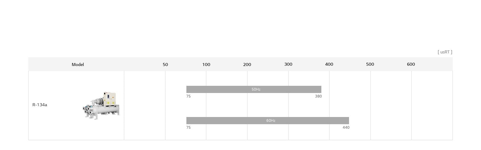 LG Water-cooled Screw Chiller lineup chart includes R-134a, detailing model name, and usRT.