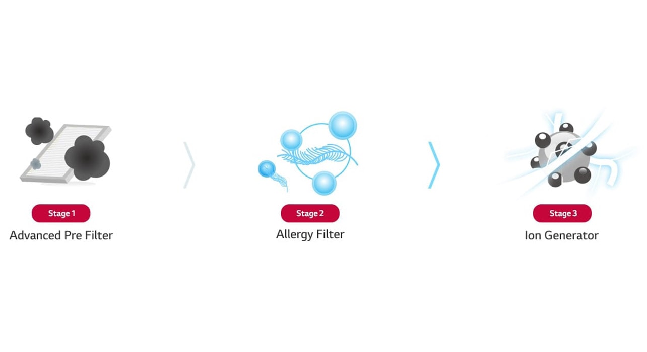 On the left, there's a square-shaped advanced pre-filter, the center displays small allergy particles in blue, while on the right, black and silver ion generator.