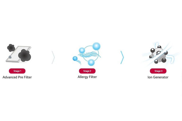 On the left, there's a square-shaped advanced pre-filter, the center displays small allergy particles in blue, while on the right, black and silver ion generator.
