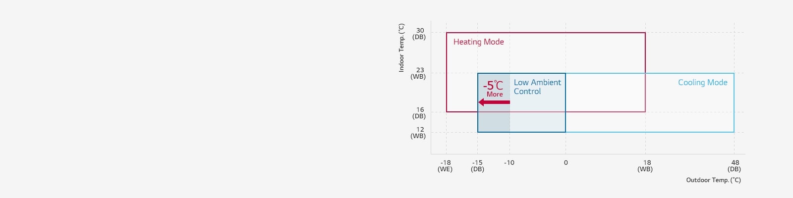 A graph plots outdoor vs. indoor temp, with 'cooling' and 'heating' boxes showcasing the unit's extensive operating range.