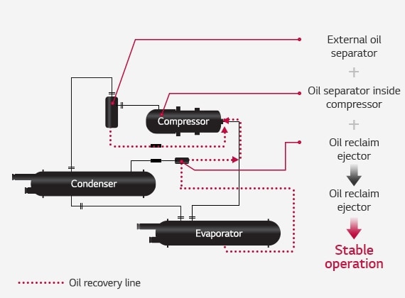 Connection diagram features complex lines connecting the compressor, condenser, and evaporator, with a dotted line indicating the oil recovery line.