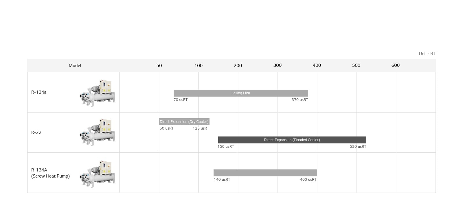 LG Water-cooled Screw Geo Thermal Heat Pump lineup chart includes R-134a, R-22, R-134A  detailing model name, and usRT.