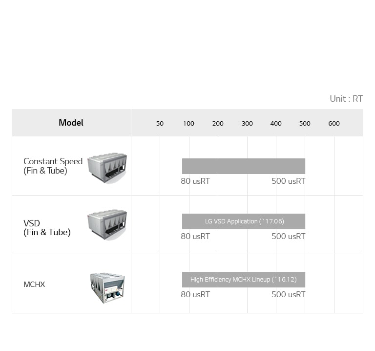 LG Water-cooled Screw Geo Thermal Heat Pump lineup chart includes R-134a, R-22, R-134A  detailing model name, and usRT.