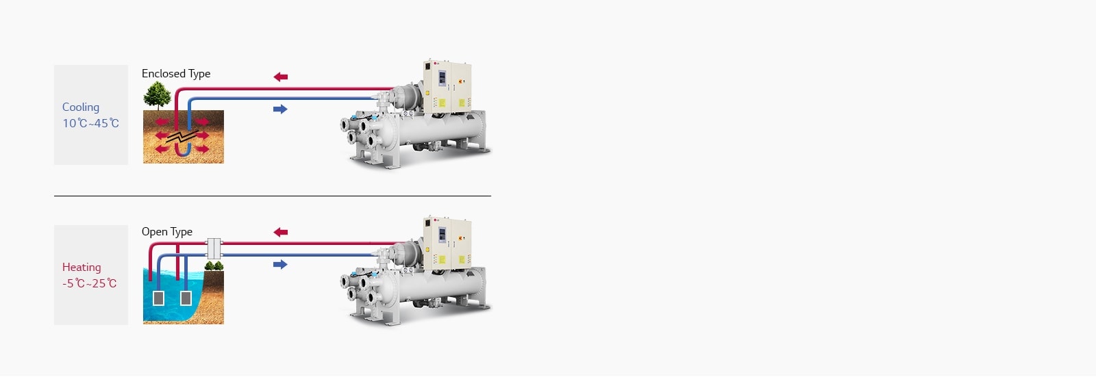 LG Water-cooled Screw Geo Thermal Heat Pump uses top-enclosed geo-thermal regulation and open water circulation at the bottom.