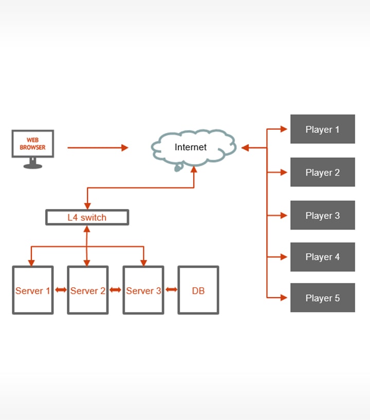 The diagram of server structure