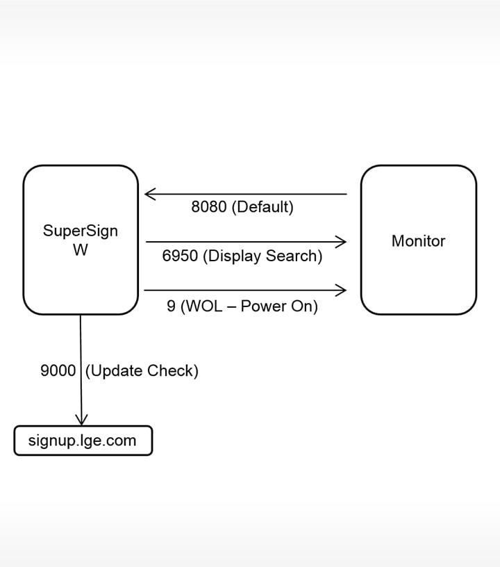The diagram of port information