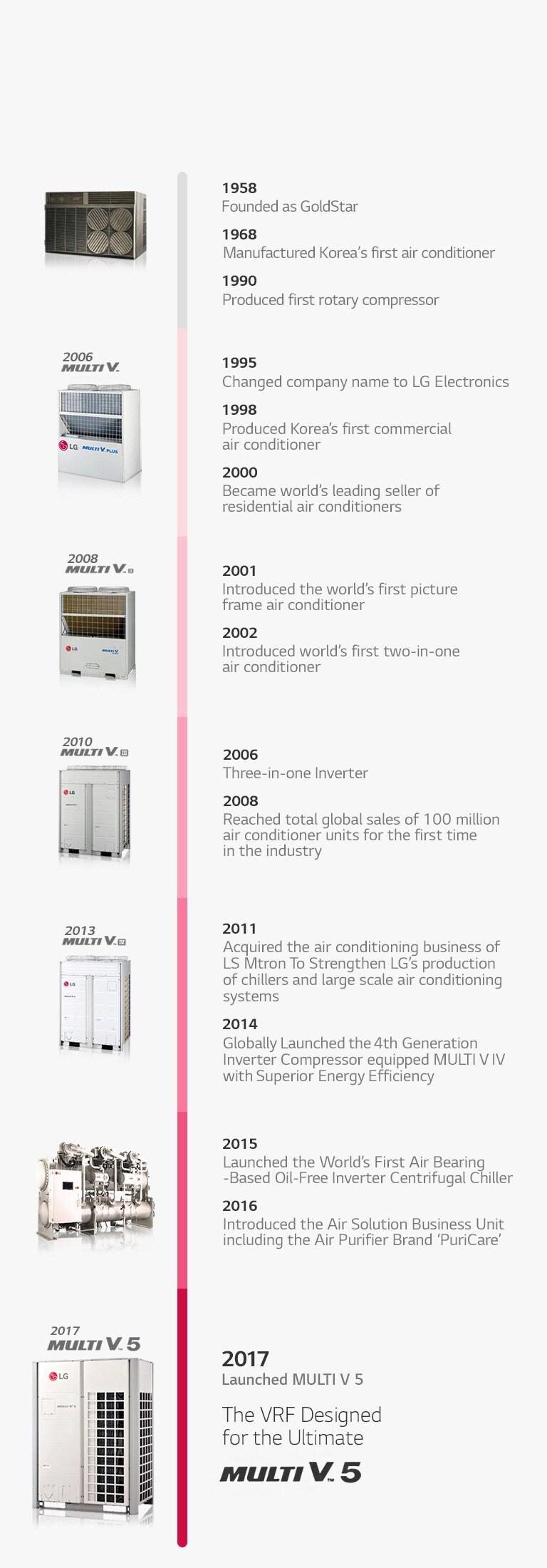 Lg Lw8019er 8 200 Btu Window Air Conditioner Lg Usa