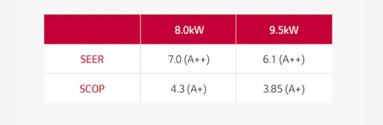 The table displays SEER and SCOP detailed ratings for the LG Wall Mounted air conditioning(ac) and heating unit.