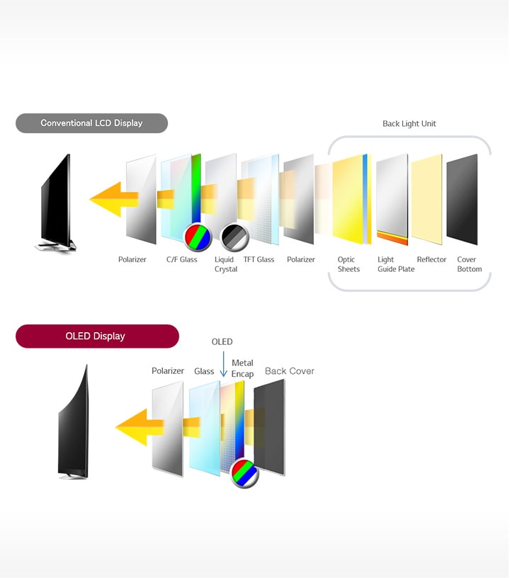 The structure of OLED panel