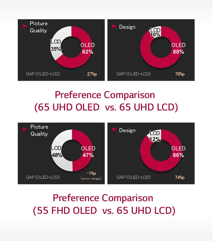 The graph of preference comparison gap between (OLED vs LCD)